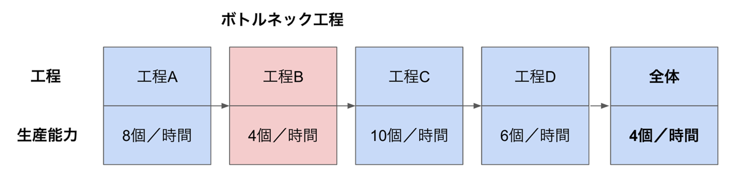 ボトルネック工程の図