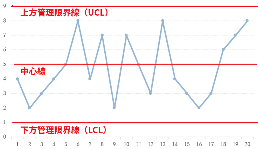 管理図の要素